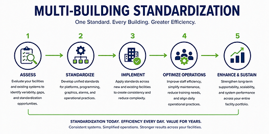 Multi-Building Standardization ss.png