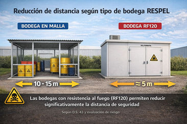 Según el D.S. 43, las distancias de seguridad pueden reducirse mediante medidas constructivas que disminuyan el riesgo de propagación de incendios.
