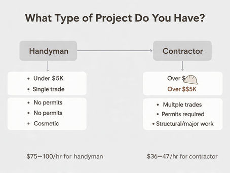 Decision tree flowchart helping homeowners determine whether to hire a handyman or general contractor based on project scope, budget, and complexity.