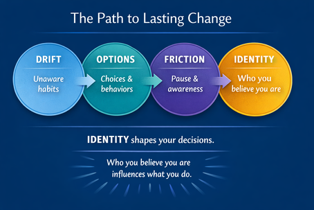 What If Debt Wasn’t an Option? What about our identity? (Part 4 of 4)