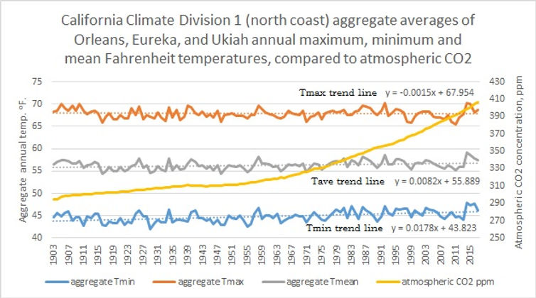 Div 1 average Tmin mean max vrs CO2.jpg