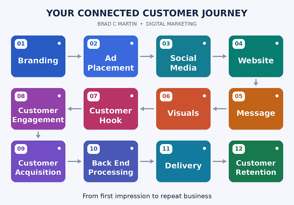 Brad-C-Martin-Expertise-Process-Flow.png