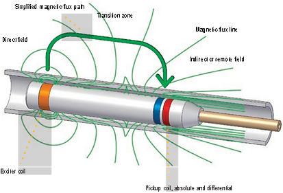 RFT Single exiter Probe.png