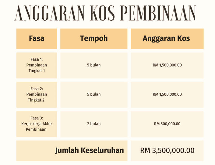 anggaran kos