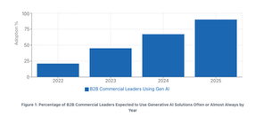 The AI Value Revolution: Transforming B2B Sales Through Intelligent Value Orchestration
