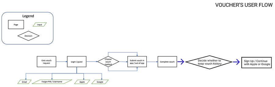 Voucher User Flow.png