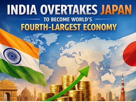 India has become the world’s fourth-largest economy with a nominal GDP of about $4.18 trillion, overtaking Japan after surpassing the UK in 2022. Driven by strong domestic demand, favourable demographics, low inflation and robust growth, India is now targeting Germany. Sustained reforms, investment and macroeconomic stability could lift it to third place within a few years.