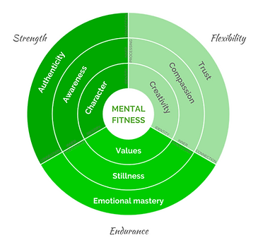 MENTAL FITNESS framework v3(1).png