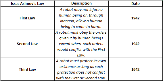 'C is for Contemporary Applications; Isaac Asimov’s Sci-Fi Principles in Patent Technologies'
