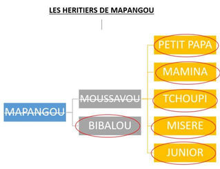 LES HÉRITIERS DE RANG SUBSÉQUENT