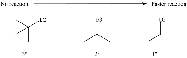 SN2 effect of substrate or electrophile