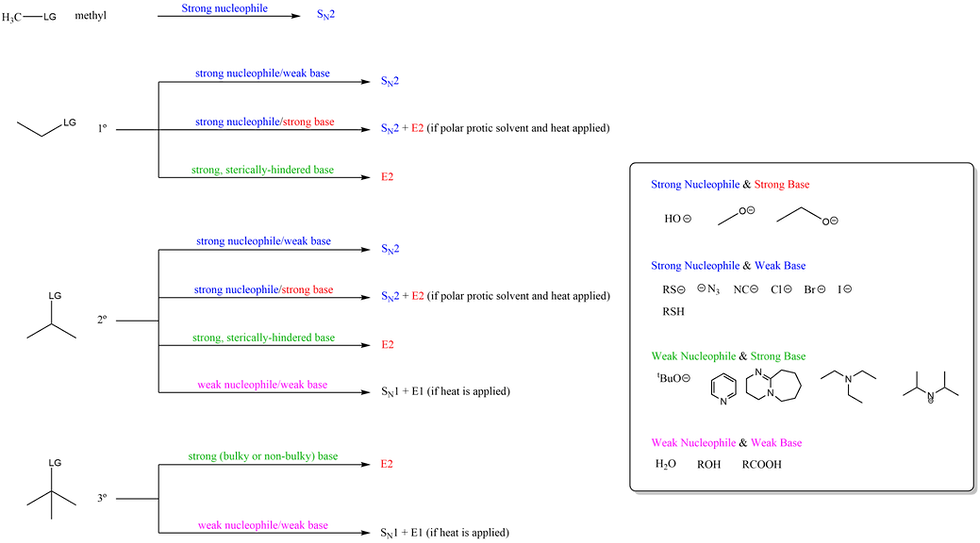 SN1 vs SN2 vs E1 vs E2 | Organic Chemistry Tutoring