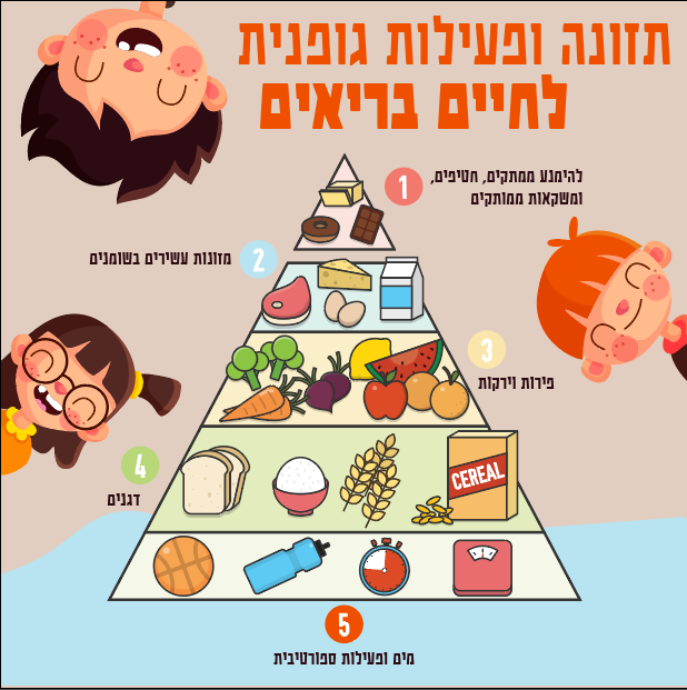 מדבקת קיר - פרמידת המזון