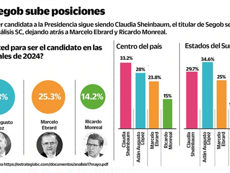 Rebasa Adán Augusto a Ebrard y lleva mayor crecimiento que Sheinbaum