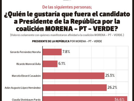 Adán Augusto, el aspirante con mayor crecimiento en popularidad en sondeos recientes
