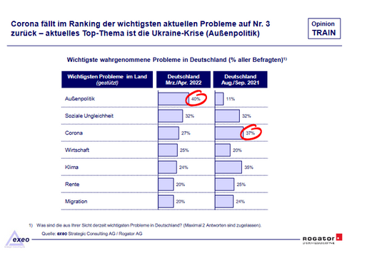 Deutsche sorgen sich um die Energiesicherheit, sind aber auch für stärkere Handelssanktionen