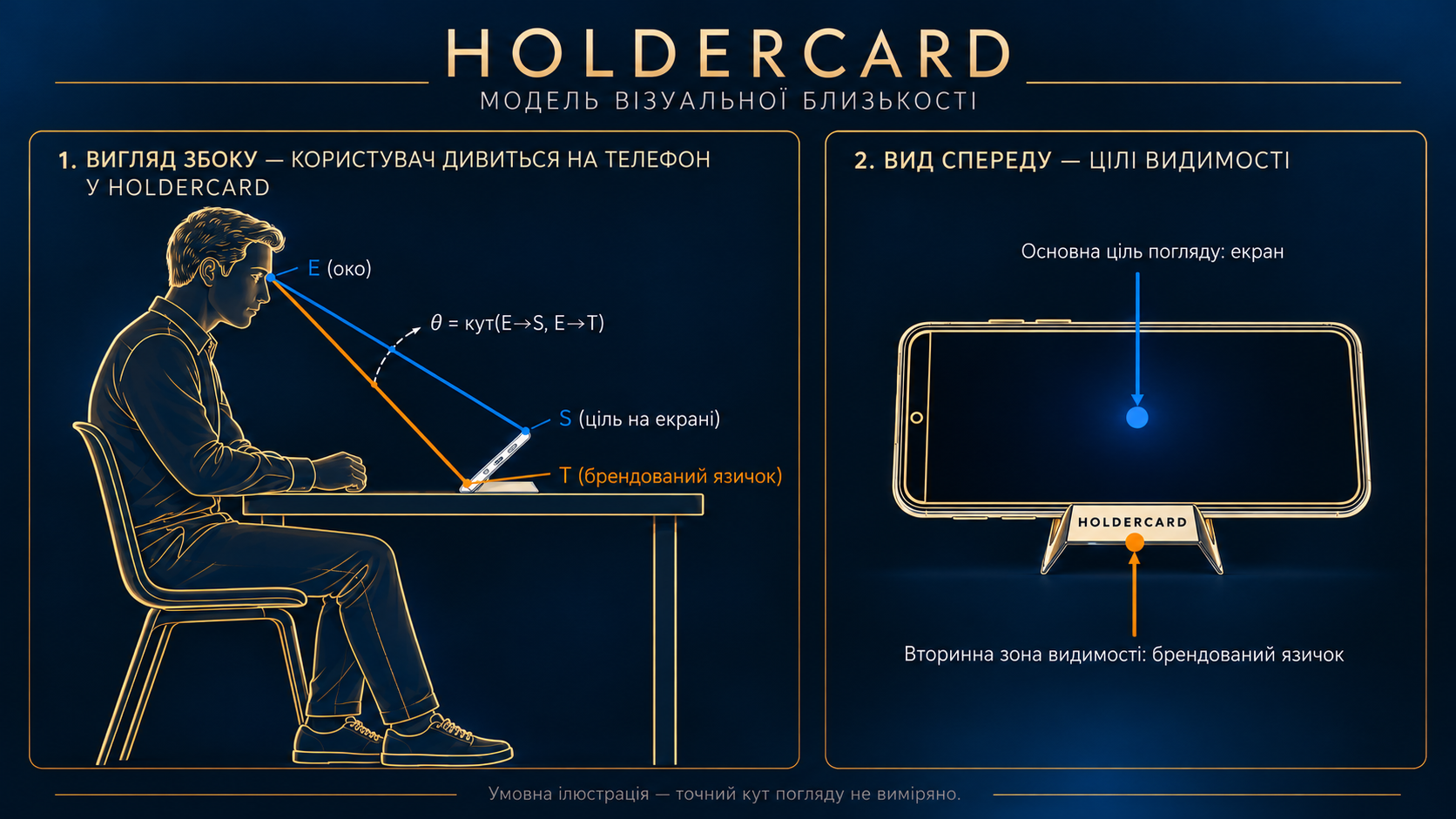 Схема видимості HOLDERCARD: око користувача, екран смартфона та рекламний язичок; синя й помаранчева лінії погляду.