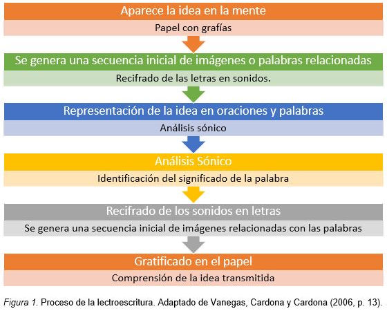 Pasos del proceso de lectoescritura