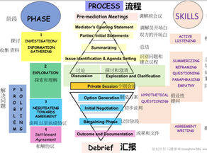 Facilitative Mediation Model