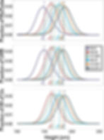 ▲ 코호트별 성염색체 상보체에 따른 키 분포. 각 성염색체 상보체의 평균 키를 점선으로 표시했다. (출처:X and Y gene dosage effects are primary contributors to human sexual dimorphism: The case of height / PNAS / May 19, 2025)