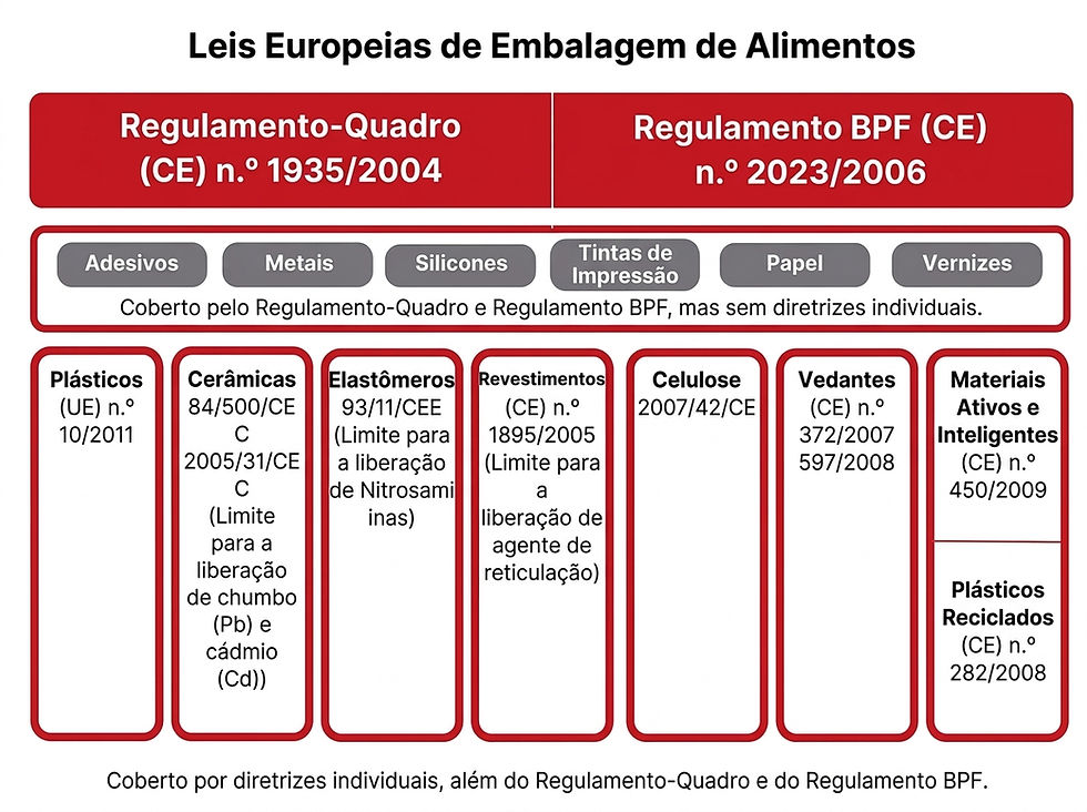 Tabela European Food Packaging Laws Framework (EC No 1935/2004) e GMP Regulation (2023/2006).