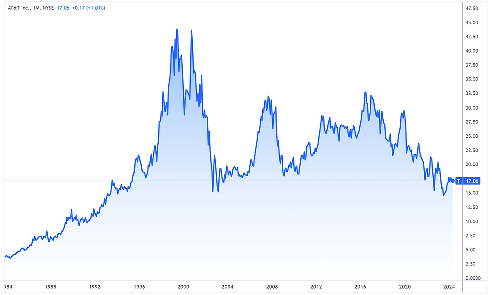 AT&T Stock Price Chart