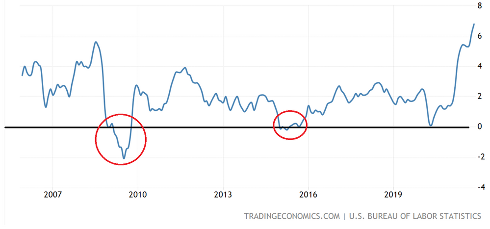 Deflation in the US. Source TradinEconomics.com Deflation in the US