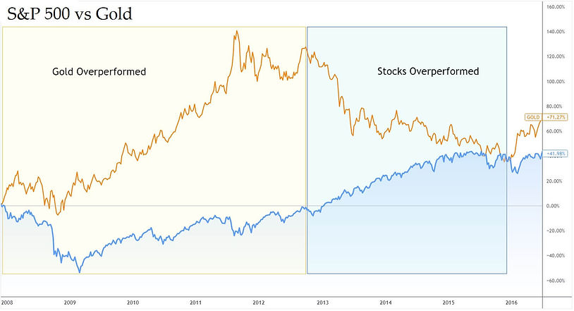 Stocks vs Gold