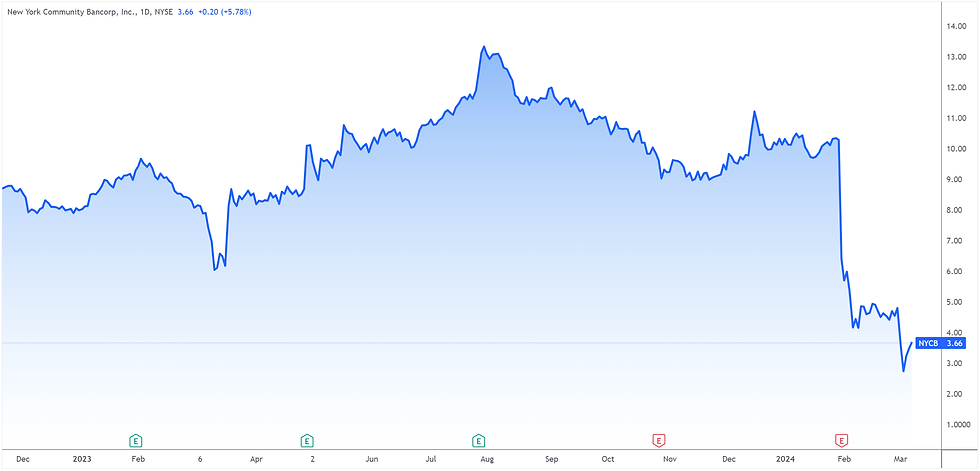 NYCB Stock Price