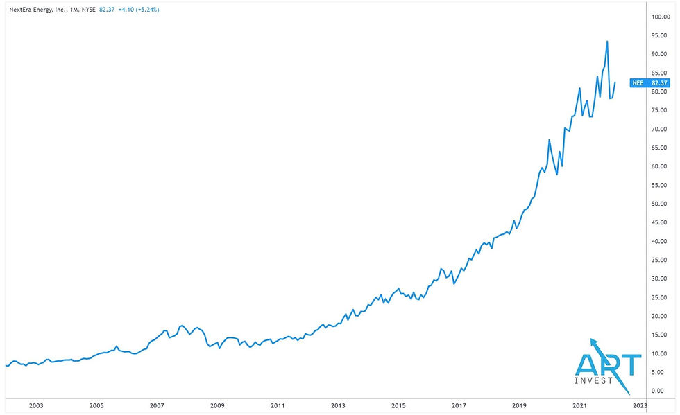 NEE stock price chart