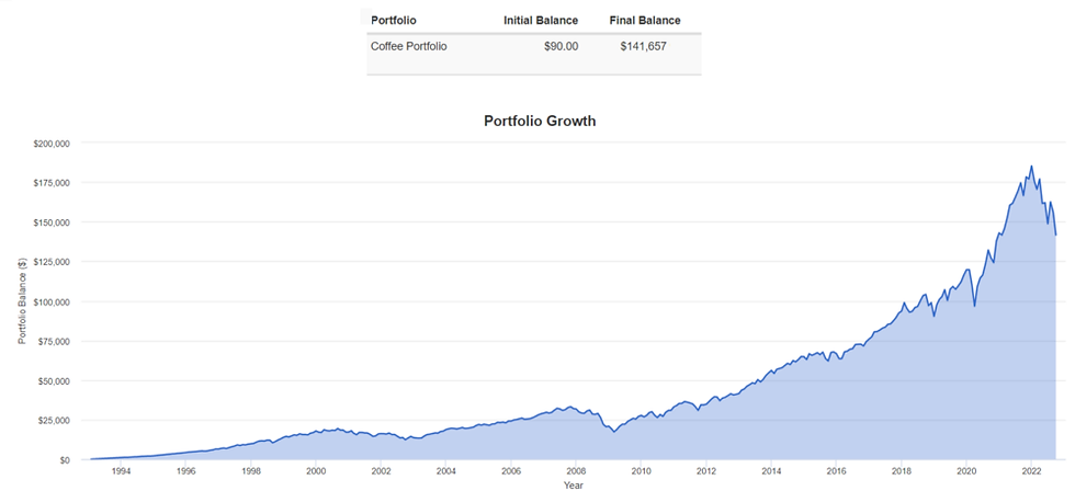 Coffee portfolio performance analysis. Kudos to https://www.portfoliovisualizer.com/