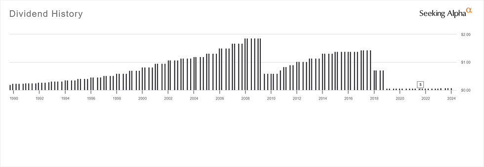 General Electric Dividend History