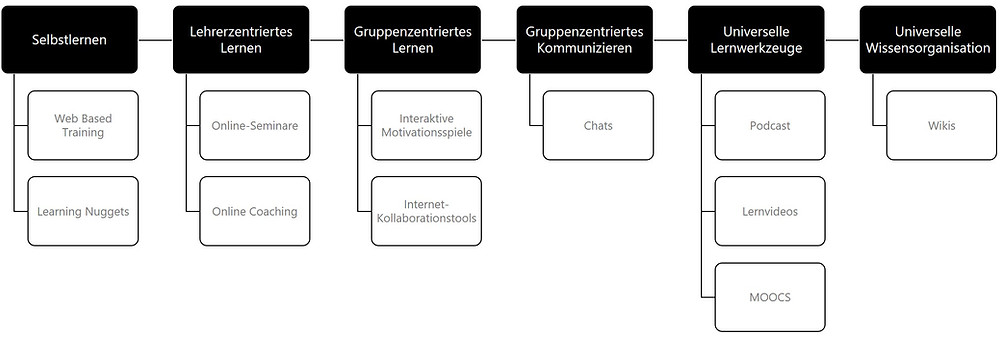 Übersicht Lernformen. Eine Übesicht über die Lernformen in der Erwachsenenbildung.