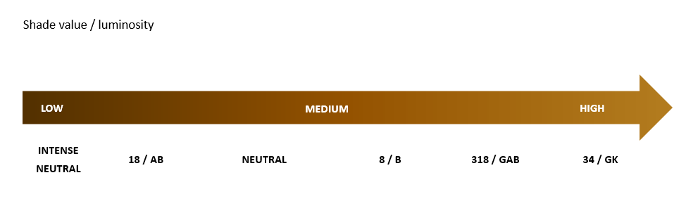 Luminosity Values