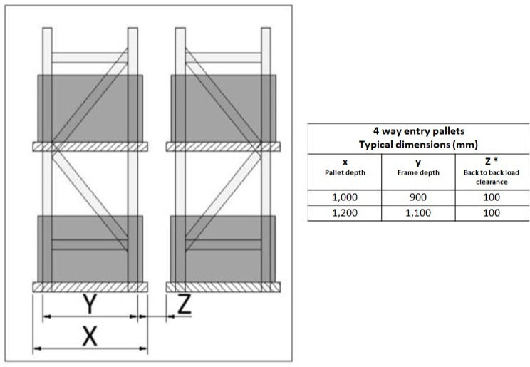 Correct SEMA pallet positioning guidelines