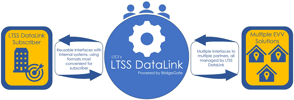 LTSS DataLink provides interoperability with EVV solutions
