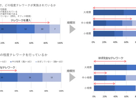 企業の新型コロナ対策のテレワークに関するアンケート結果