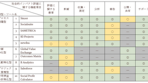 社会的インパクト評価ツールに関するグローバル調査を実施
