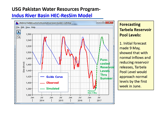 Tarbela-Forecasting.gif