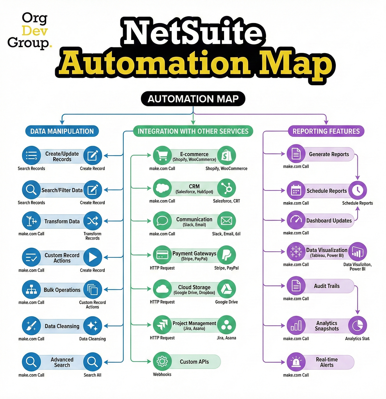 NetSuite Automation Map