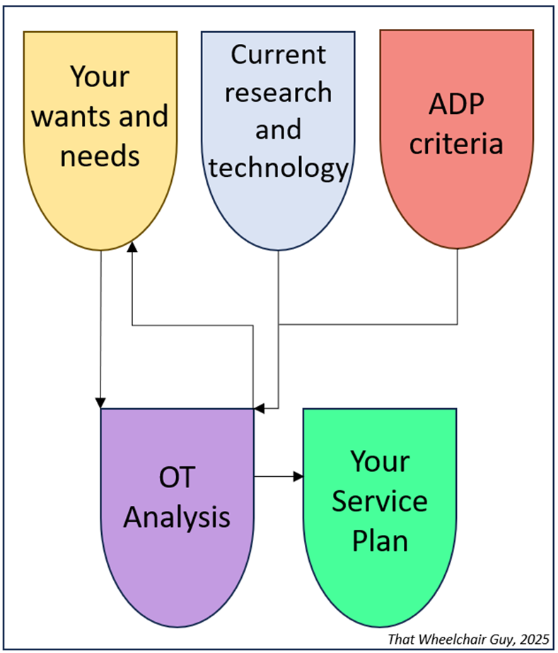 Evidence-Based Mobility Device Prescription Services