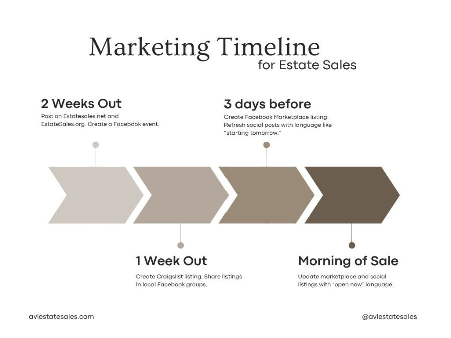 Marketing timeline for estate sales showing key promotional steps: 2 weeks out (list on estate sale websites, create Facebook event), 1 week out (post on Craigslist and local Facebook groups), 3 days before (refresh Facebook Marketplace and social posts), and morning of sale (update with “open now” language).