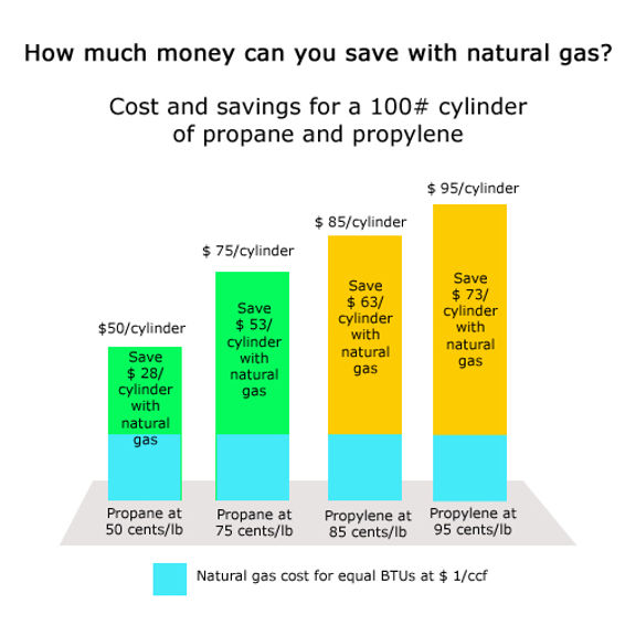 Natural gas is up to 90-% cheaper than any other fuel gas.