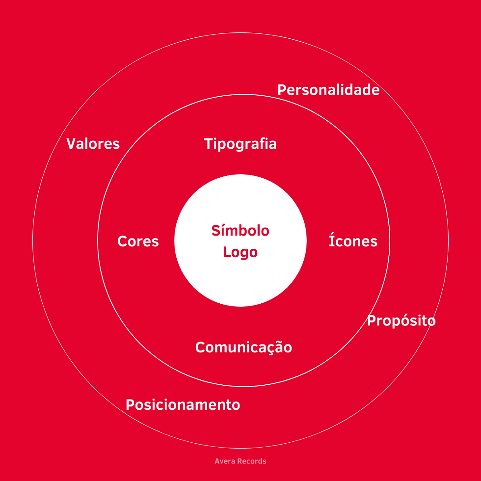 Elementos que compõem o branding: Valores, personalidade, posicionamento, propósito, cores, tipografia, ícones, comunicação, símbolo e logo