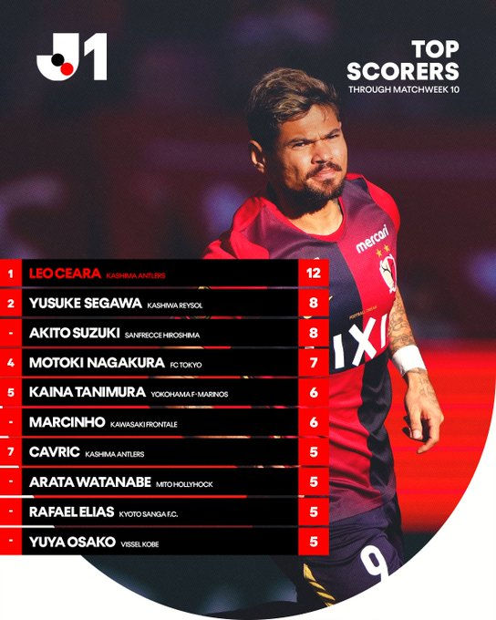 J1 top scorers through Matchweek 10, led by Leo Ceara on 12