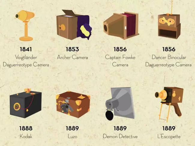 Equipo fotográfico. Siglo XX.