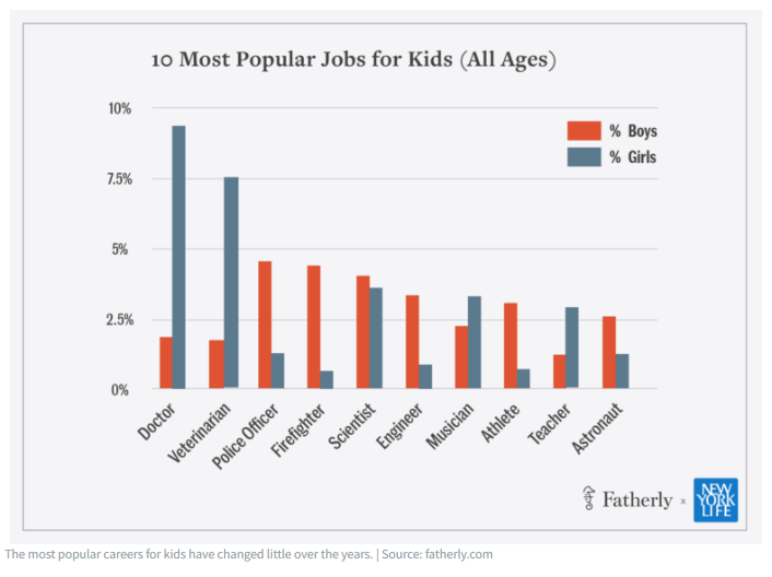 A chart of 10 moat popular job for kids (all ages)