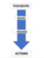 thoughts, beliefs, feelings and actions model