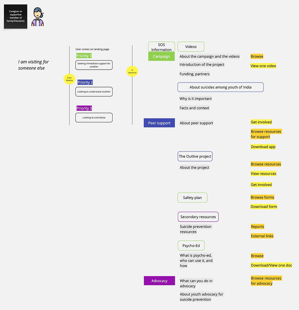 Outlive Case Study-Website Brainstorming (3).jpg