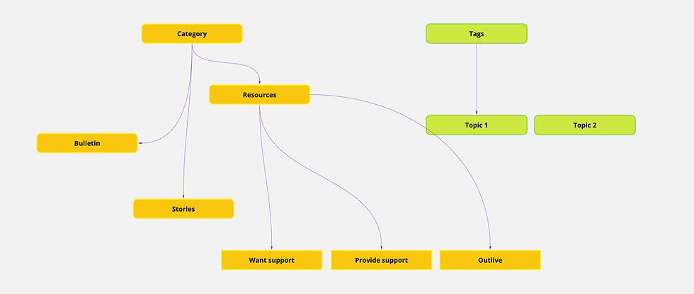 Outlive Case Study-Website content and flows (1).jpg